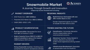 Snowmobile Market Anticipated to Gather 2.3 Billion Revenue By 2032