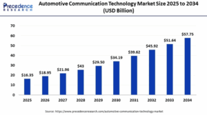 Automotive Communication Technology Market Size to Attain USD 57.75 Bn by 2034
