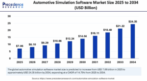 Automotive Simulation Software Market Size to Worth USD 24.35 Billion by 2034