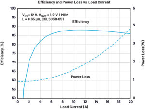 Leveraging a Multichannel PMIC as a Single-Output High Current PMIC