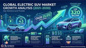 Electric SUV Market to Reach USD 320 Billion by 2030 at 25.5% CAGR
