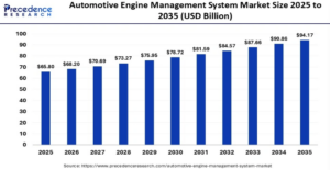 Automotive Engine Management System Market Size to Reach USD 94.17 Billion by 2035