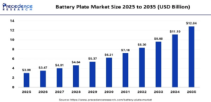 Battery Plate Market Size to Hit USD 12.84 Billion by 2035