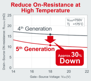 ROHM Unveils 5th Gen SiC MOSFETs with Lower Resistance