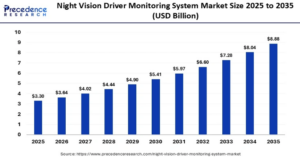 Night Vision Driver Monitoring System Market Size to Surpass USD 8.88 Billion by 2035