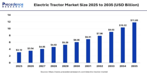 Electric Tractor Market Size to Reach USD 11.80 Billion by 2035