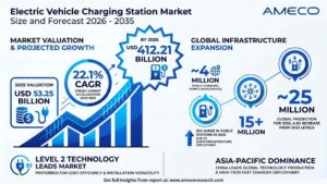 Electric Vehicle Charging Station Market to Reach USD 412.21 Billion by 2035