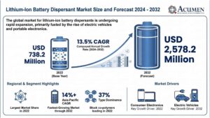 Lithium-Ion Battery Dispersant Market Set to Surpass $2.5 Billion by 2032
