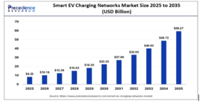 Smart EV Charging Networks Market Size to Reach USD 59.27 Billion by 2035