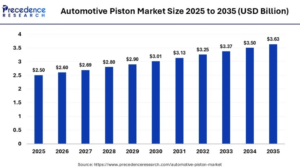 Automotive Piston Market Size to Reach USD 3.63 Billion by 2035