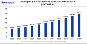 Intelligent Battery Sensor Market Size to Surpass USD 24.50 Billion by 2035