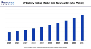 EV Battery Testing Market Size, Report by 2034