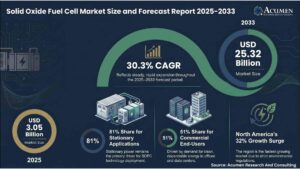 Solid Oxide Fuel Cell Market Set to Hit $25 Billion by 2033 with 30% CAGR Surge