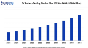 EV Battery Testing Market Size, Report by 2034