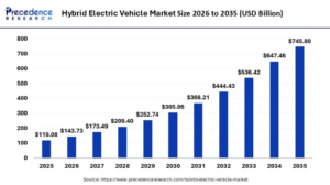 Hybrid Electric Vehicle Market Size to Surpass USD 745.8 Billion by 2035