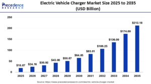 Electric Vehicle Charger Market Accelerates Toward USD 212.18 Billion by 2035