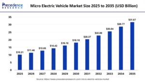 Micro Electric Vehicle Market Size to Surpass USD 31.67 Billion by 2035