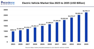Electric Vehicle Market Size Surpass USD 2,763.17 Bn by 2035