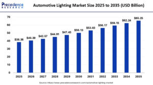 Automotive Lighting Market Size Projected to Reach USD 65.25 Billion by 2035