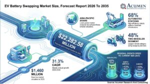 EV Battery Swapping Market Size to Reach USD 22.28 Billion by 2035