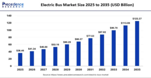 Electric Bus Market Size to Reach USD 125.37 Billion by 2035