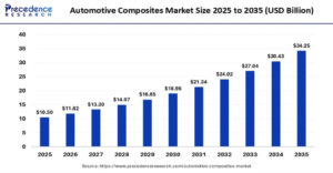 Automotive Composites Market Size to Reach USD 34.25 Billion by 2035