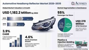 Automotive Headlamp Reflector Market to Reach USD 1.18 Billion by 2032