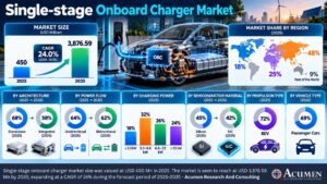 Single-stage Onboard Charger Market to Reach $3.88 Billion by 2035